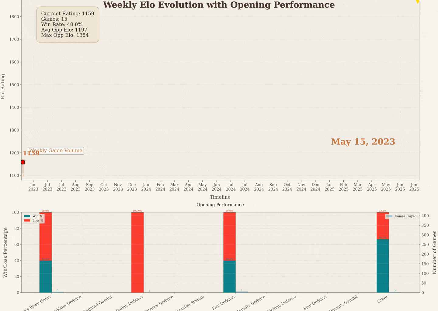 [OC] Visualization of my Chess Elo progression from 2023 to July 2025 in Lichess, with opening win/loss stats over time.
