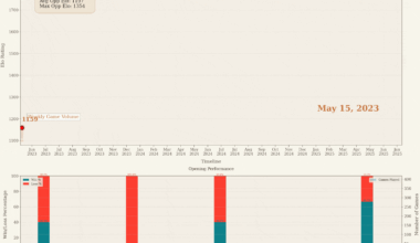 [OC] Visualization of my Chess Elo progression from 2023 to July 2025 in Lichess, with opening win/loss stats over time.