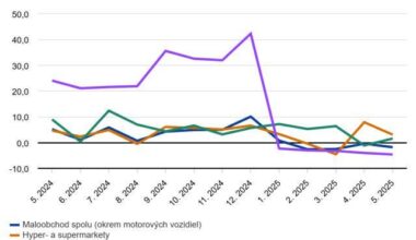 Ideme z kopca:  Maloobchodné tržby v máji zrýchlili tempo poklesu na 1,8 percenta z aprílového 0,4 percenta. Klesli tak štvrtý mesiac v rade. Poklesy vo väčšine segmentov maloobchodu naďalej súvisia s rastom cien po zvýšení sadzby dane z pridanej hodnoty a po zavedení transakčnej dane.