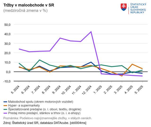 Ideme z kopca:  Maloobchodné tržby v máji zrýchlili tempo poklesu na 1,8 percenta z aprílového 0,4 percenta. Klesli tak štvrtý mesiac v rade. Poklesy vo väčšine segmentov maloobchodu naďalej súvisia s rastom cien po zvýšení sadzby dane z pridanej hodnoty a po zavedení transakčnej dane.