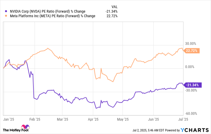 NVDA PE Ratio (Forward) Chart