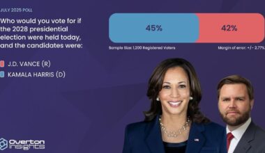 Poll: Harris favored over Vance in hypothetical 2028 presidential election | National