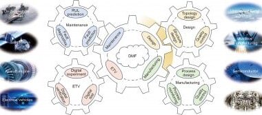 Data-model fusion: applications of key technology in smart manufacturing and digital engineering