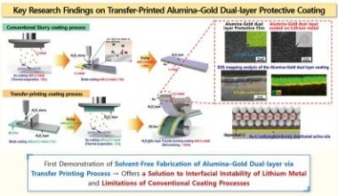Transfer Printing Technology for Lithium Protective Layers to Prevent Battery Explosions