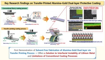 Transfer Printing Technology for Lithium Protective Layers to Prevent Battery Explosions