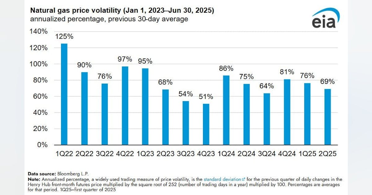 First-half 2025 natural gas price volatility down in US