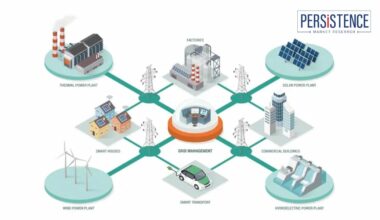 Smart Grid Market Share and Trends Analysis Projects Rapid Growth