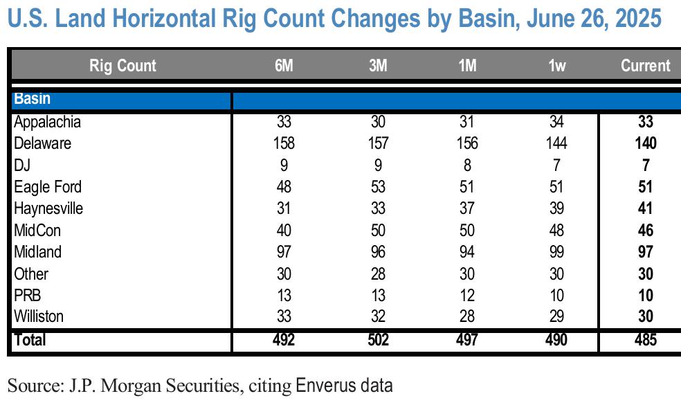 Six month change by basin