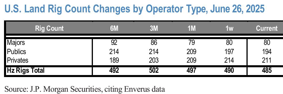 6 month change by operator