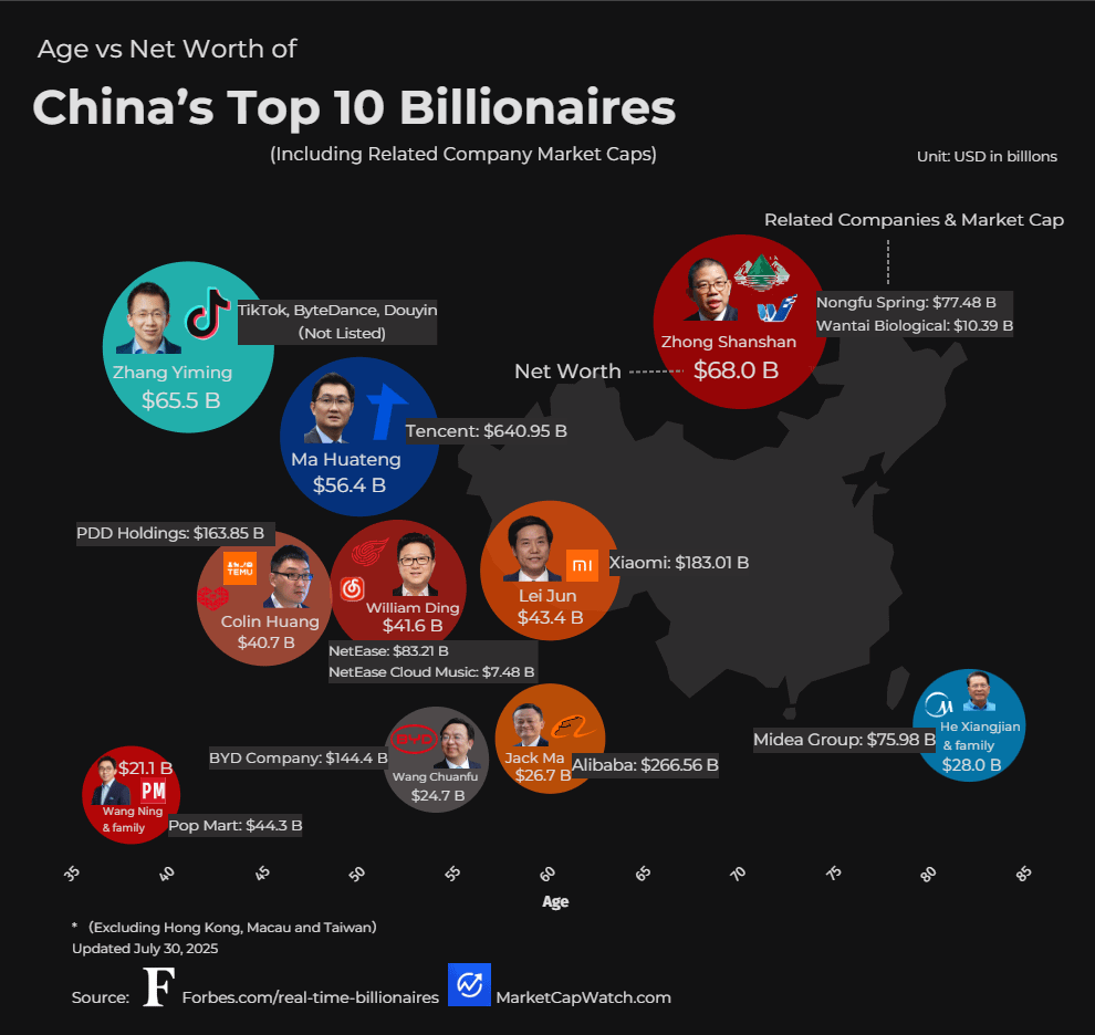 [OC]Age vs Net Worth of China’s Top 10 Billionaries