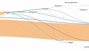 [OC] My 3 month job search as an Engineer in a large city in Mexico, looking for a (relatively) good white-collar job