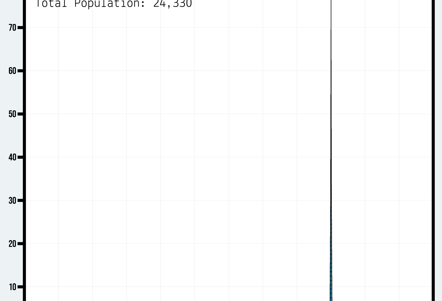 [OC] How Qatar’s population pyramid changed from 1950 to 2023