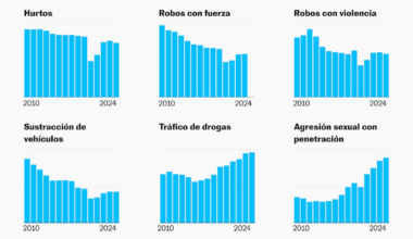 ¿Sube la criminalidad en España? Datos de tendencia, por delito y en cada ciudad | España