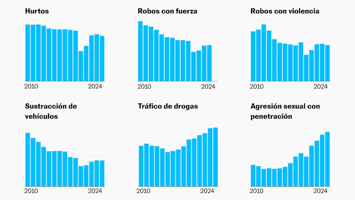 ¿Sube la criminalidad en España? Datos de tendencia, por delito y en cada ciudad | España