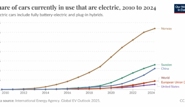 Norway leads the world in electric vehicle adoption. Still, only a third of all cars in use in Norway are electric.
