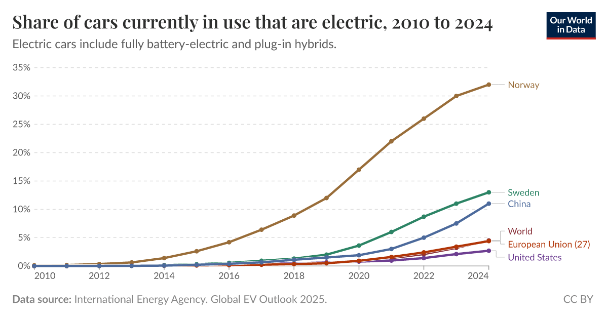Norway leads the world in electric vehicle adoption. Still, only a third of all cars in use in Norway are electric.