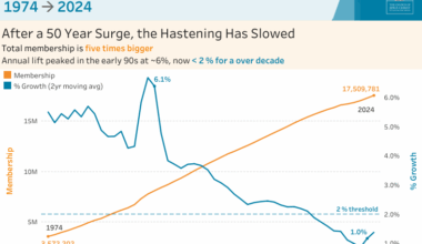 [OC] 1974-2024: A 50-Year View of LDS Membership Growth | Membership ↑ 5×, Growth Rate ↓ 5×