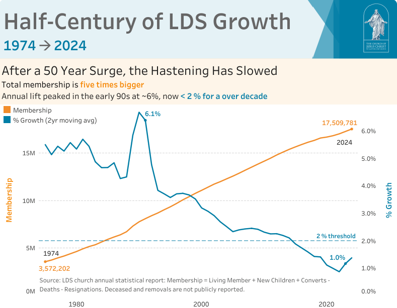 [OC] 1974-2024: A 50-Year View of LDS Membership Growth | Membership ↑ 5×, Growth Rate ↓ 5×
