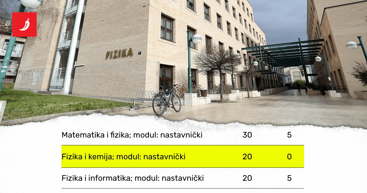 Nitko u Hrvatskoj nije upisao nastavnički studij kemije i fizike