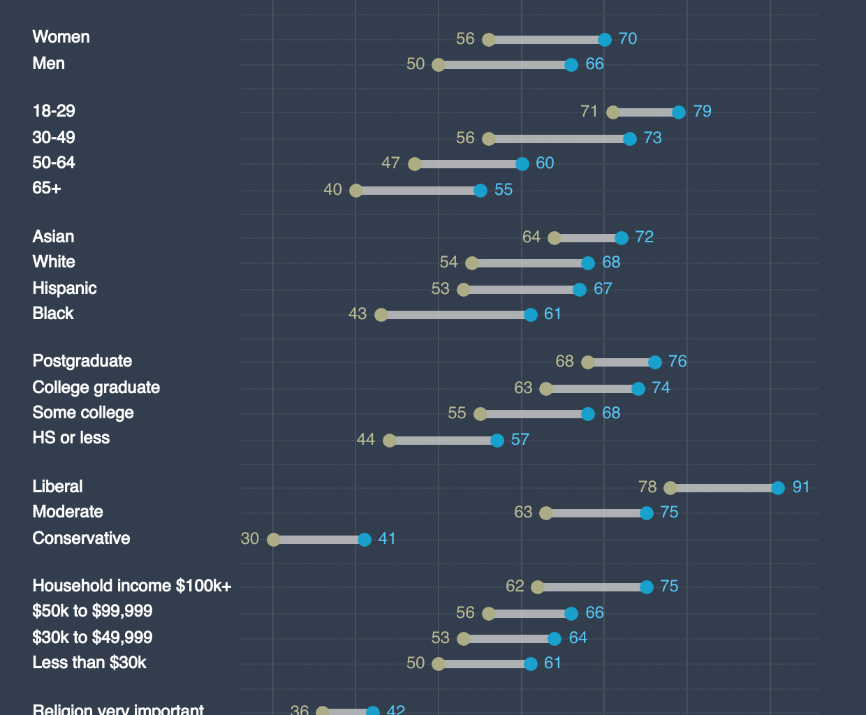 [OC] How much has support for same-sex marriage changed in the US