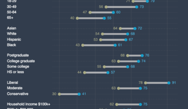[OC] How much has support for same-sex marriage changed in the US