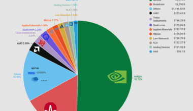 [OC]US Semiconductor Titans Powering the Industry’s Market Cap