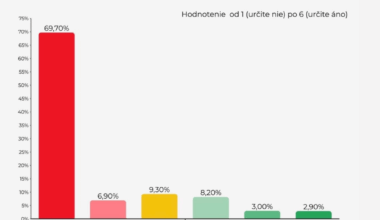 Nad 14 % ľudí si myslí, že by Slovensko malo byť súčasť Ruska