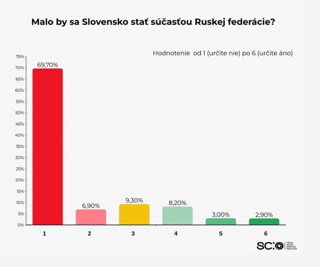 Nad 14 % ľudí si myslí, že by Slovensko malo byť súčasť Ruska