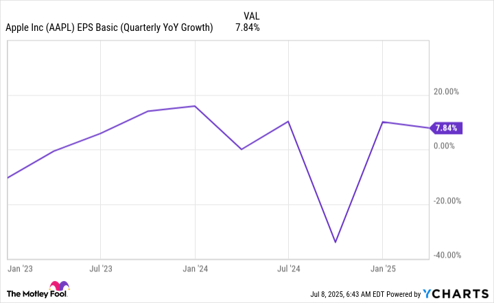 AAPL EPS Basic (Quarterly YoY Growth) Chart