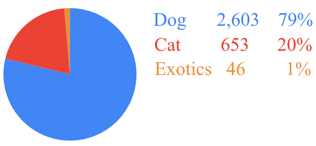 My Statistics As a Veterinarian - Years 1 & 2 [OC]