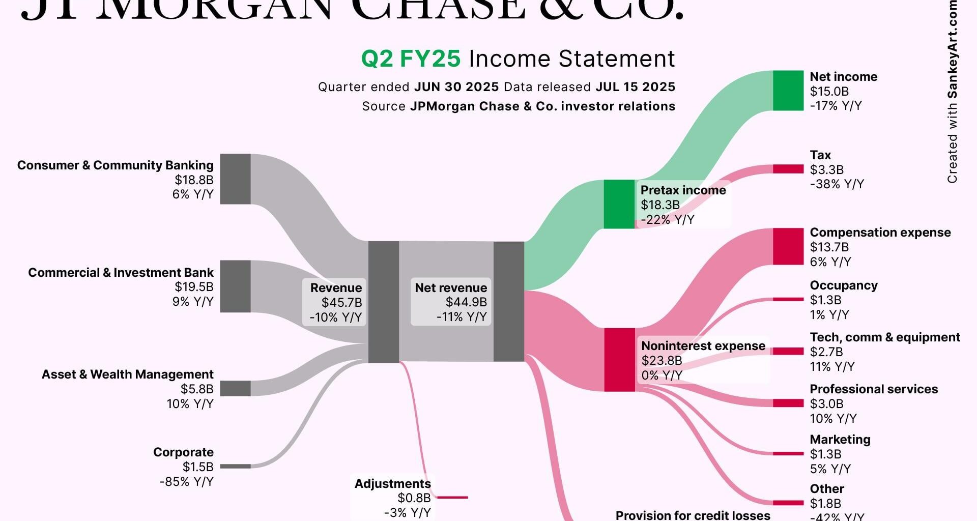 [OC] How JPMorgan Chase made its latest Billions