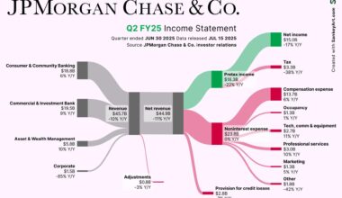 [OC] How JPMorgan Chase made its latest Billions
