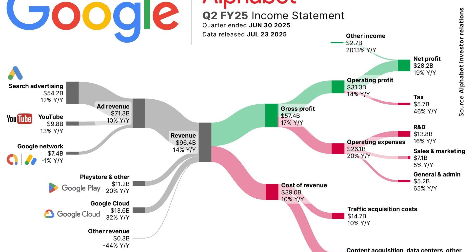 [OC] How Google (Alphabet) earned its latest Billions
