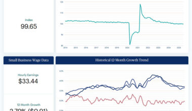 U.S. Small Business Employment Holds Steady Through First Half of 2025