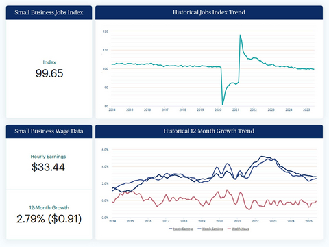 U.S. Small Business Employment Holds Steady Through First Half of 2025