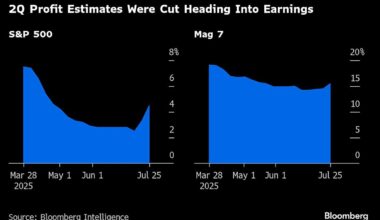 S&P 500 Rally Faces $11 Trillion Gauntlet of Big Tech Earnings