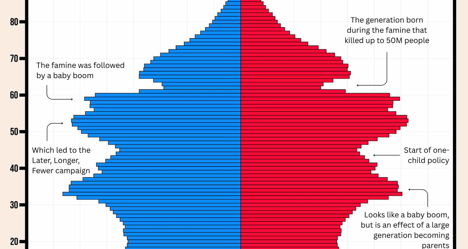 [OC] How historic events shaped the strange looking population pyramid of China