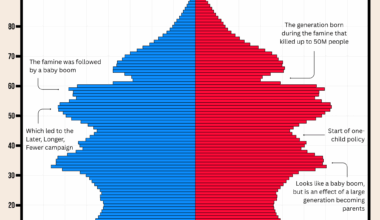 [OC] How historic events shaped the strange looking population pyramid of China