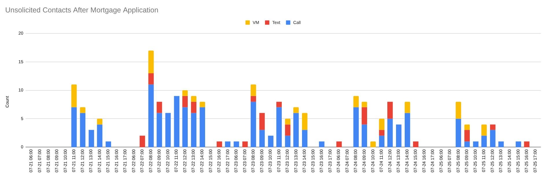 [OC] Unsolicited Telephone Contacts in the Week Following A Mortgage Application