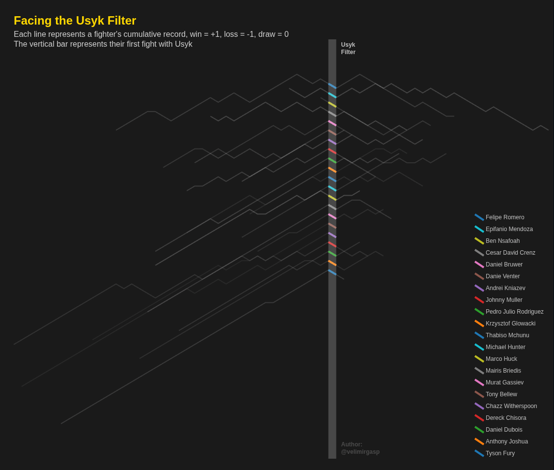 [OC] Facing the Usyk Filter: visualizing the career records of all of Oleksandr Usyk’s opponents