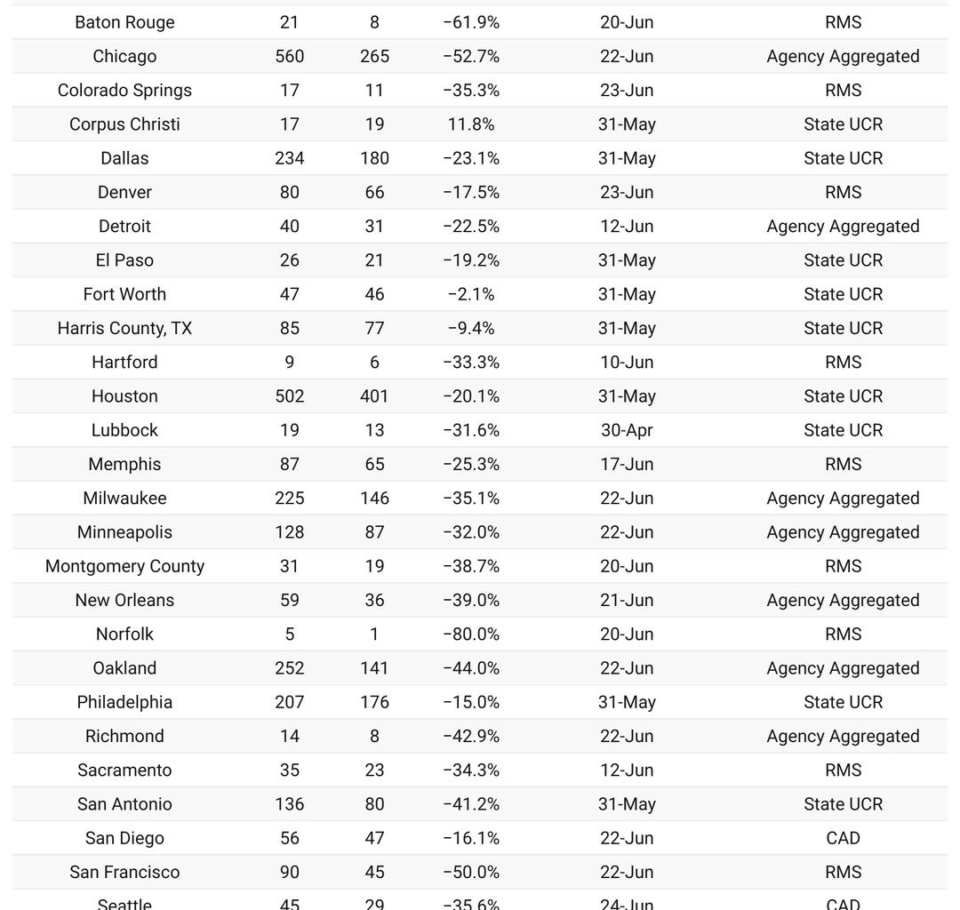 Carjackings a plunging in 2025