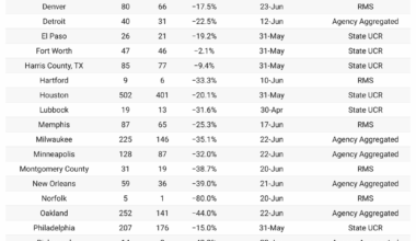 Carjackings a plunging in 2025