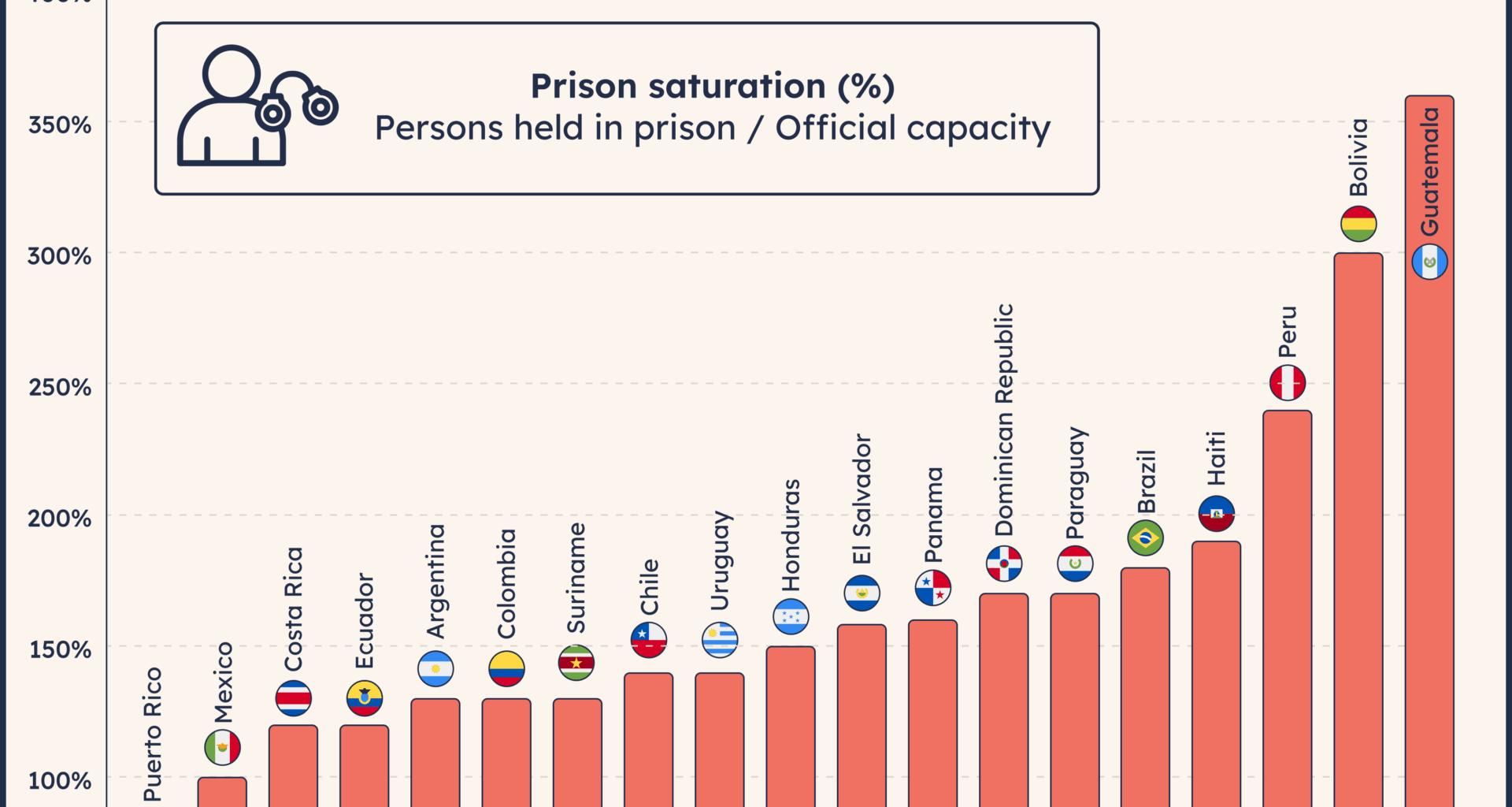 [OC] Prison Saturation in Latin America