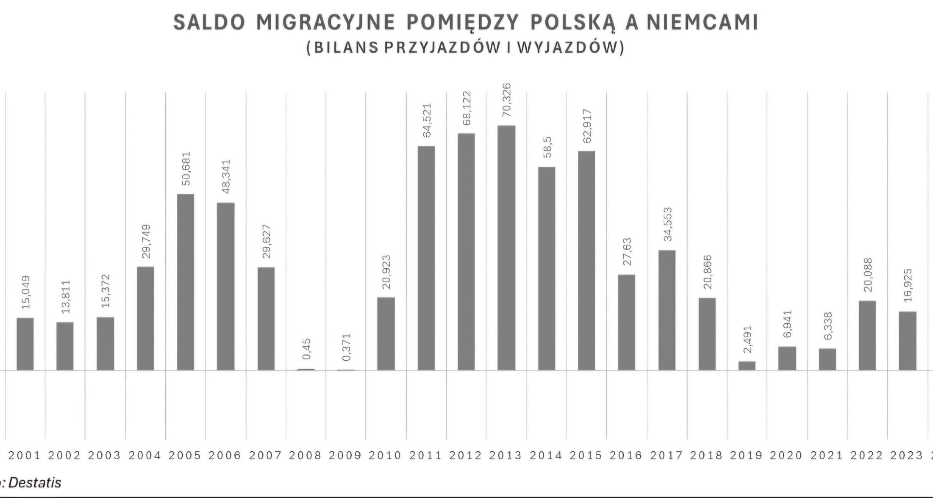 Polish emigration is ending as German statistics show for the first time in 25 years more Poles left Germany to Poland, then came from Poland to Germany