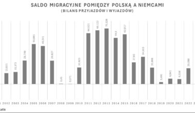 Polish emigration is ending as German statistics show for the first time in 25 years more Poles left Germany to Poland, then came from Poland to Germany