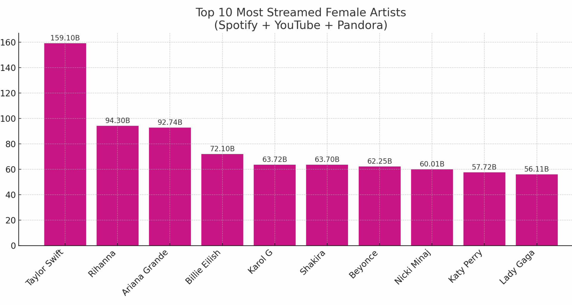 [OC] Top 10 most streamed female artists