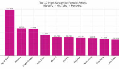 [OC] Top 10 most streamed female artists