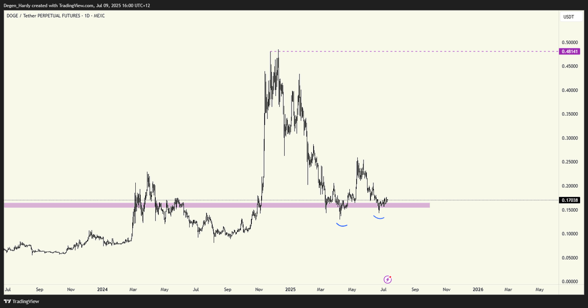 DOGE Could Double From Here, But Insiders Are Buying A Coin With 5880% Forecasts