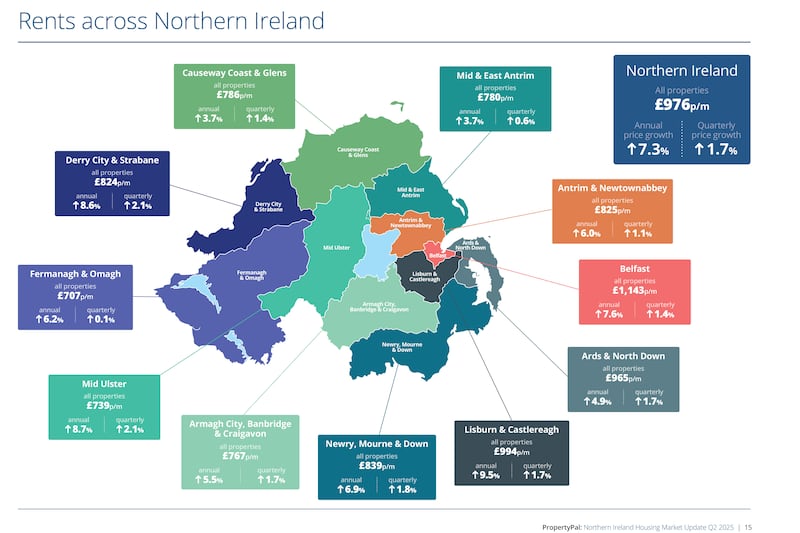 PropertyPal’s rental breakdown of the north’s 11 districts during the second quarter of 2025.