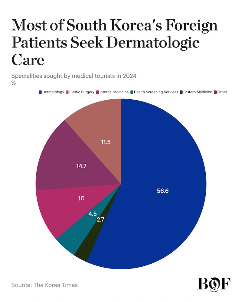 Top medical specialties used by foreign patients.